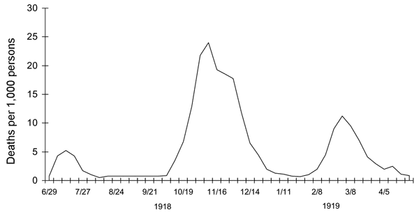 File:1918 spanish flu waves.gif